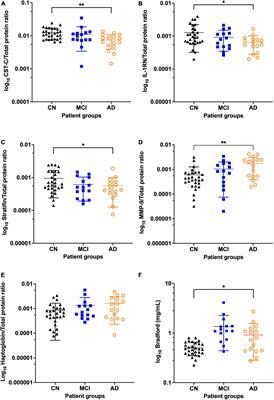 Salivary inflammatory biomarkers are predictive of mild cognitive impairment and Alzheimer’s disease in a feasibility study